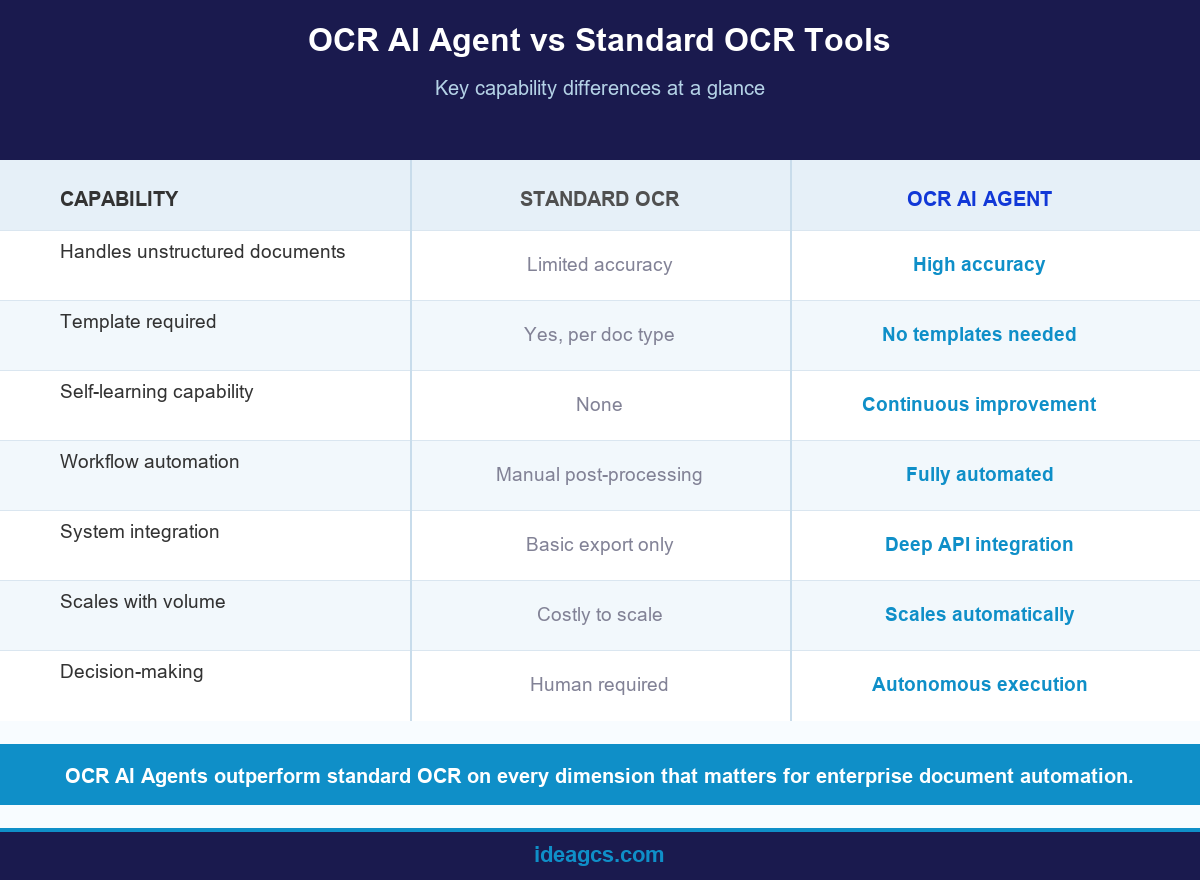 OCR AI agent vs standard OCR comparison infographic