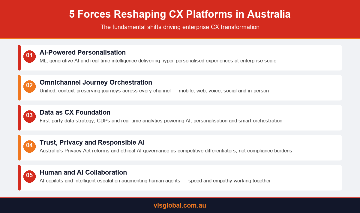 Infographic showing the 5 forces reshaping customer experience platforms in Australia — AI personalisation, omnichannel orchestration, data strategy, trust and privacy, and human-AI collaboration