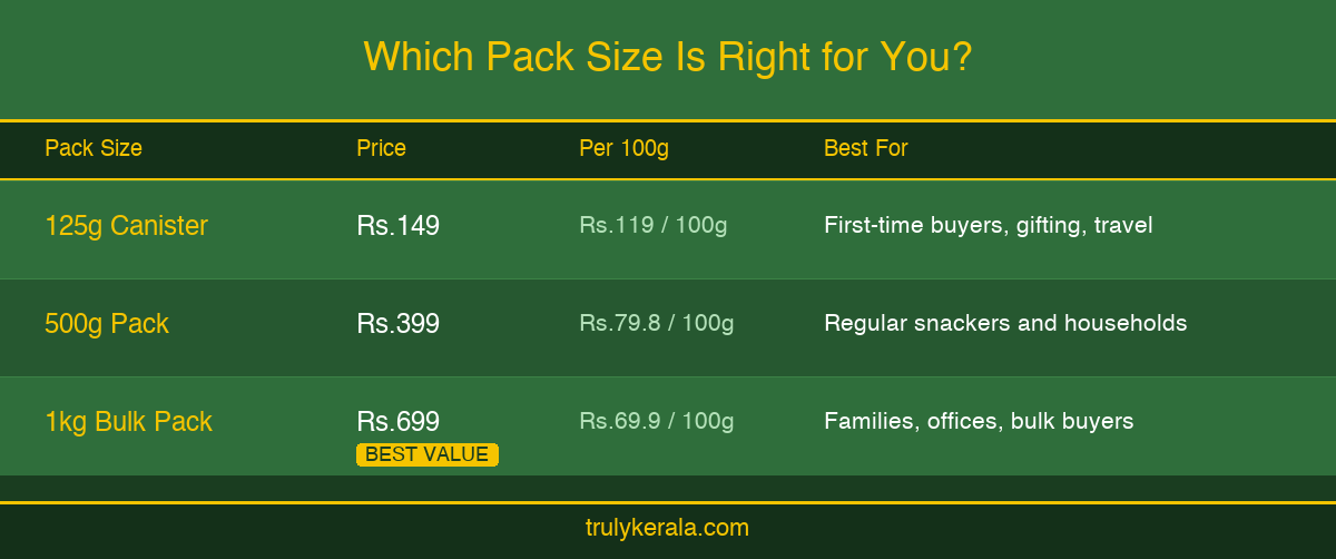 Infographic comparing Kerala banana chips pack sizes: 125g canister at Rs.149, 500g pack at Rs.399, and 1kg bulk pack at Rs.699 with best value badge