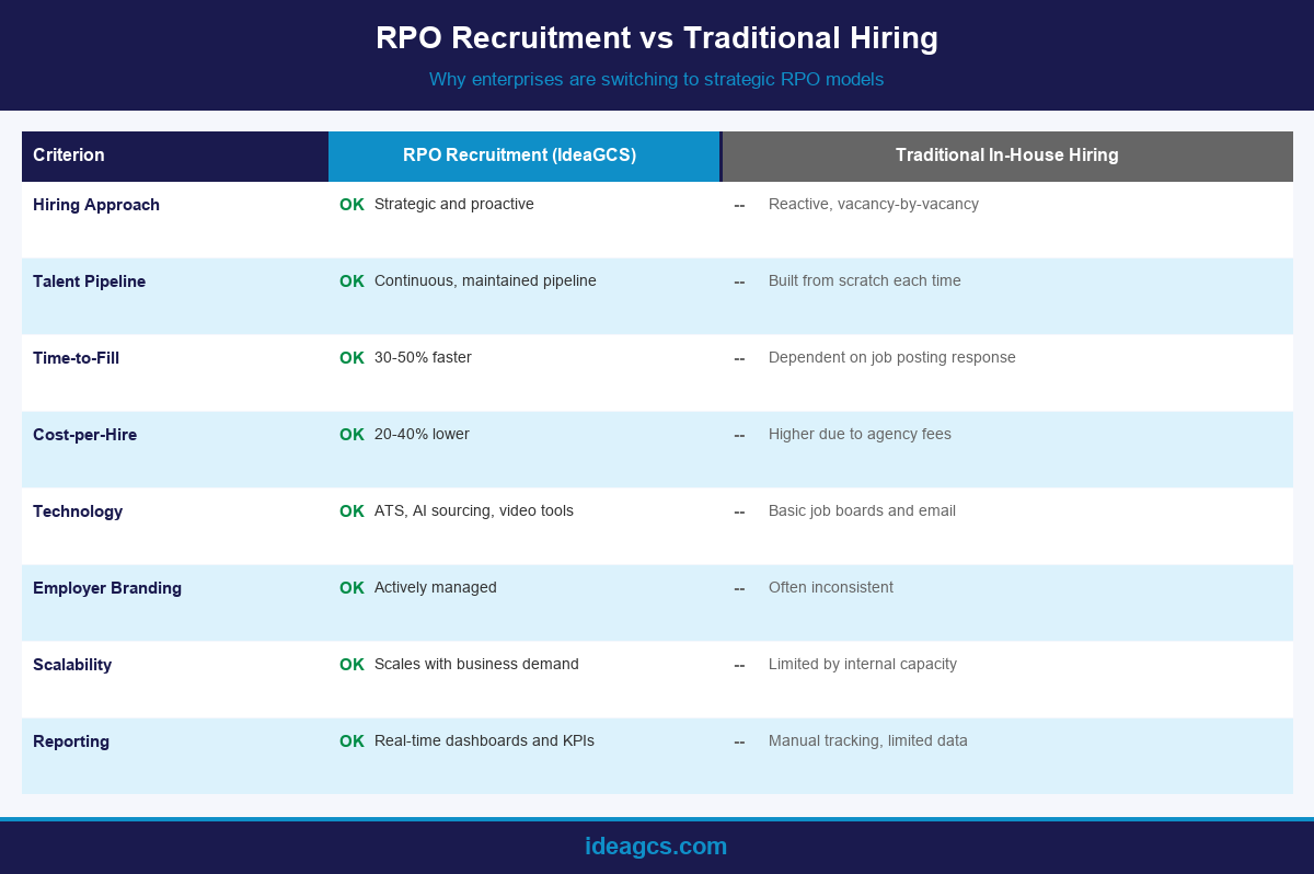 Comparison infographic showing RPO recruitment versus traditional in-house hiring across eight key criteria