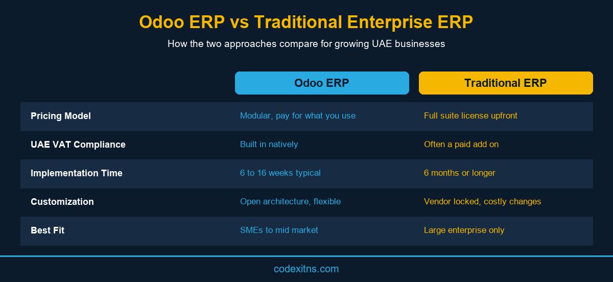 Odoo ERP compared to traditional ERP software for UAE businesses