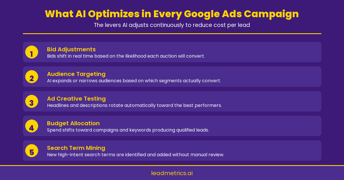 Infographic showing the levers AI adjusts continuously in a Google Ads campaign
