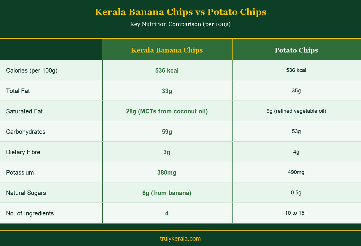 Nutrition comparison infographic showing Kerala banana chips vs potato chips key facts per 100g