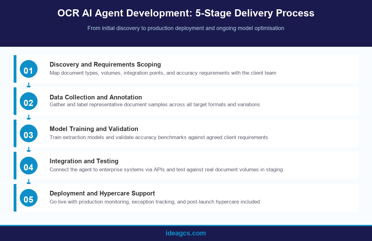 OCR AI agent development process stages infographic