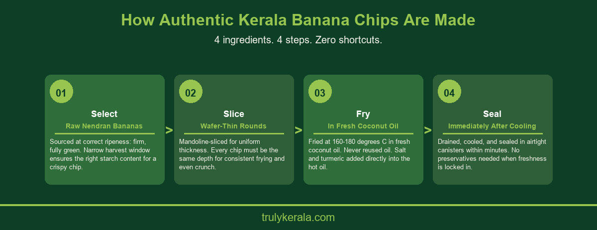 Infographic showing the traditional Kerala banana chips production process step by step