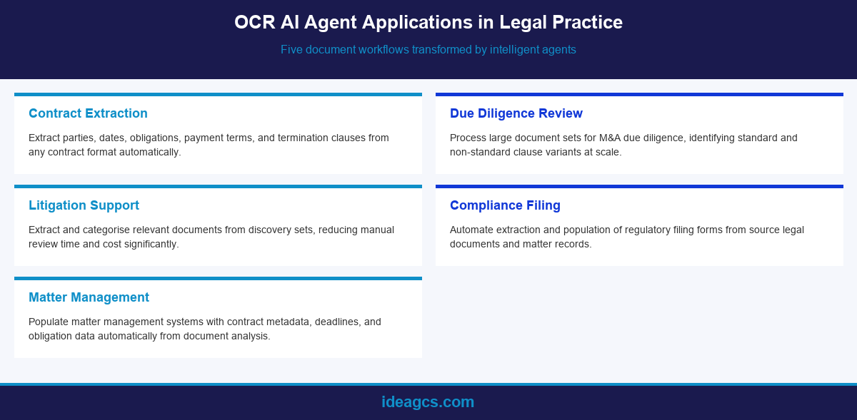 Infographic showing five key OCR AI agent applications in legal document processing