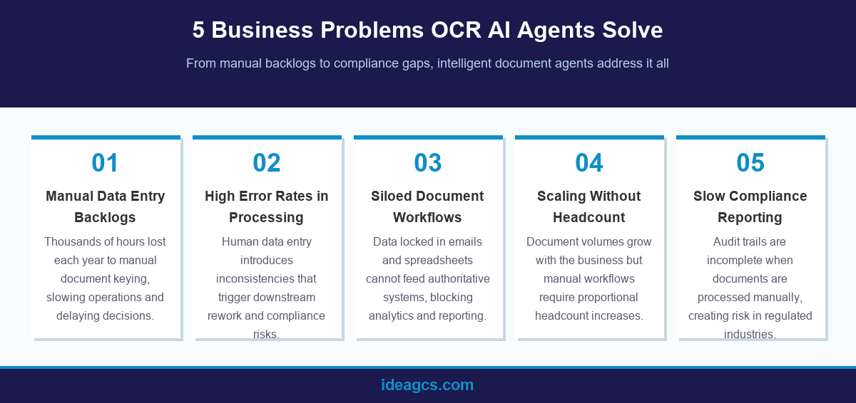 Five business problems OCR AI agents solve infographic