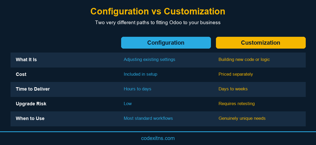 Configuration versus customization comparison for Odoo ERP