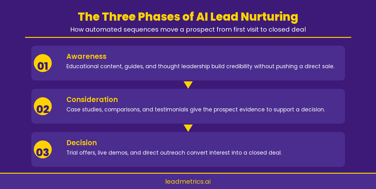 Infographic showing the three phases of an AI lead nurturing sequence from awareness to decision
