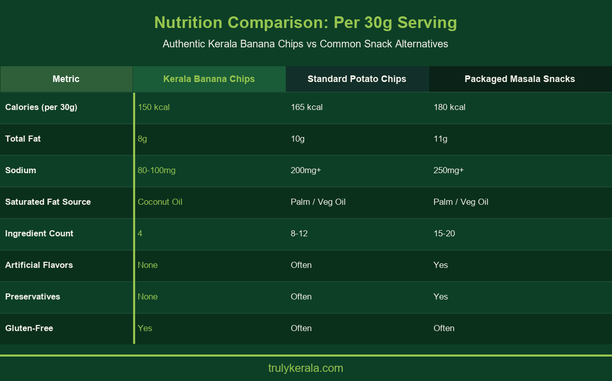 Infographic comparing nutrition facts of Kerala banana chips versus popular snacks