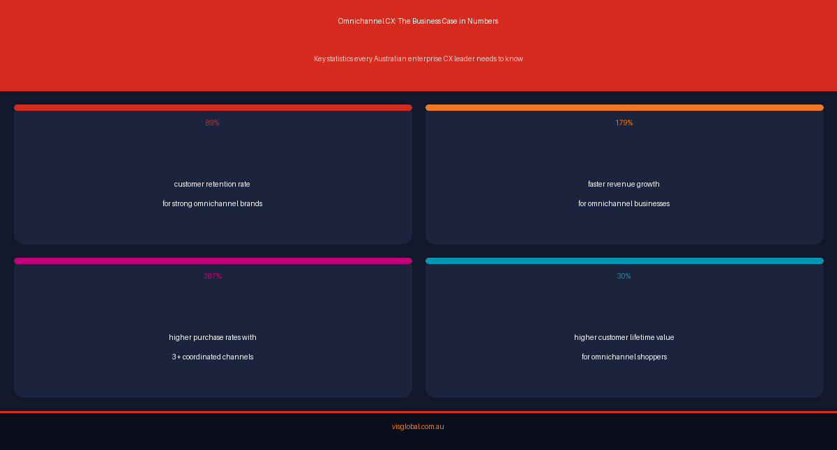Omnichannel CX statistics infographic showing customer retention and revenue growth benchmarks