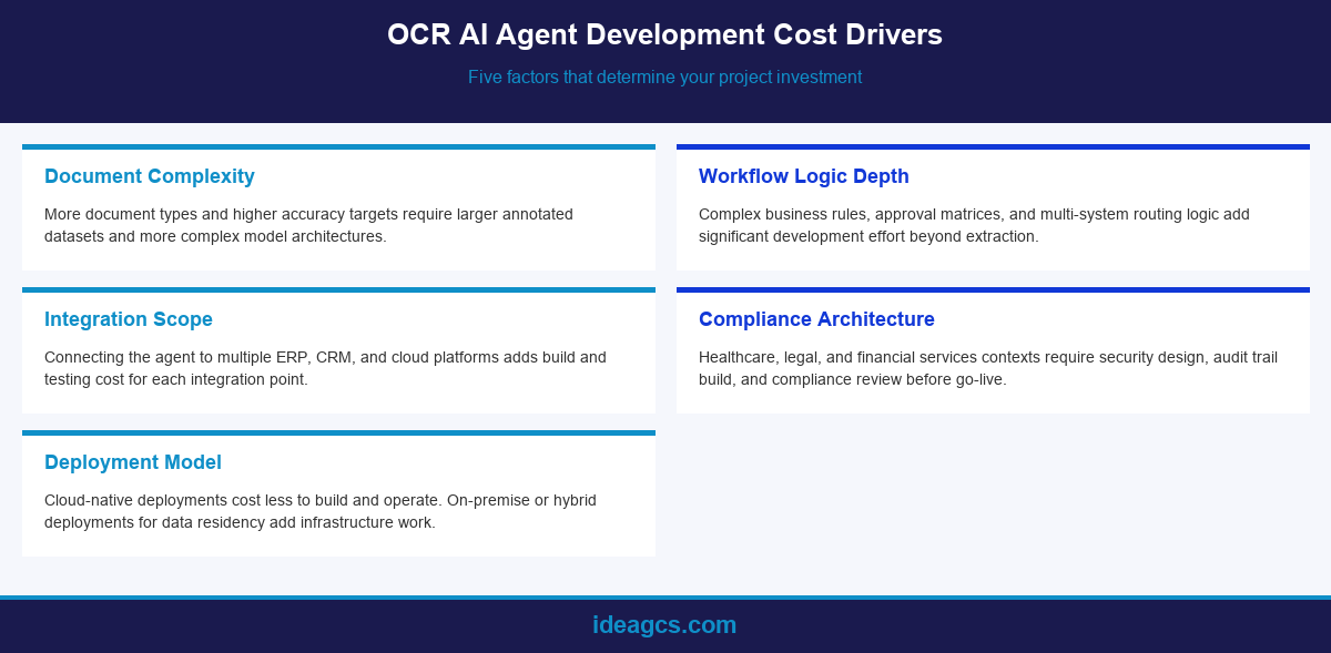 Infographic showing five key drivers of OCR AI agent development cost in 2026