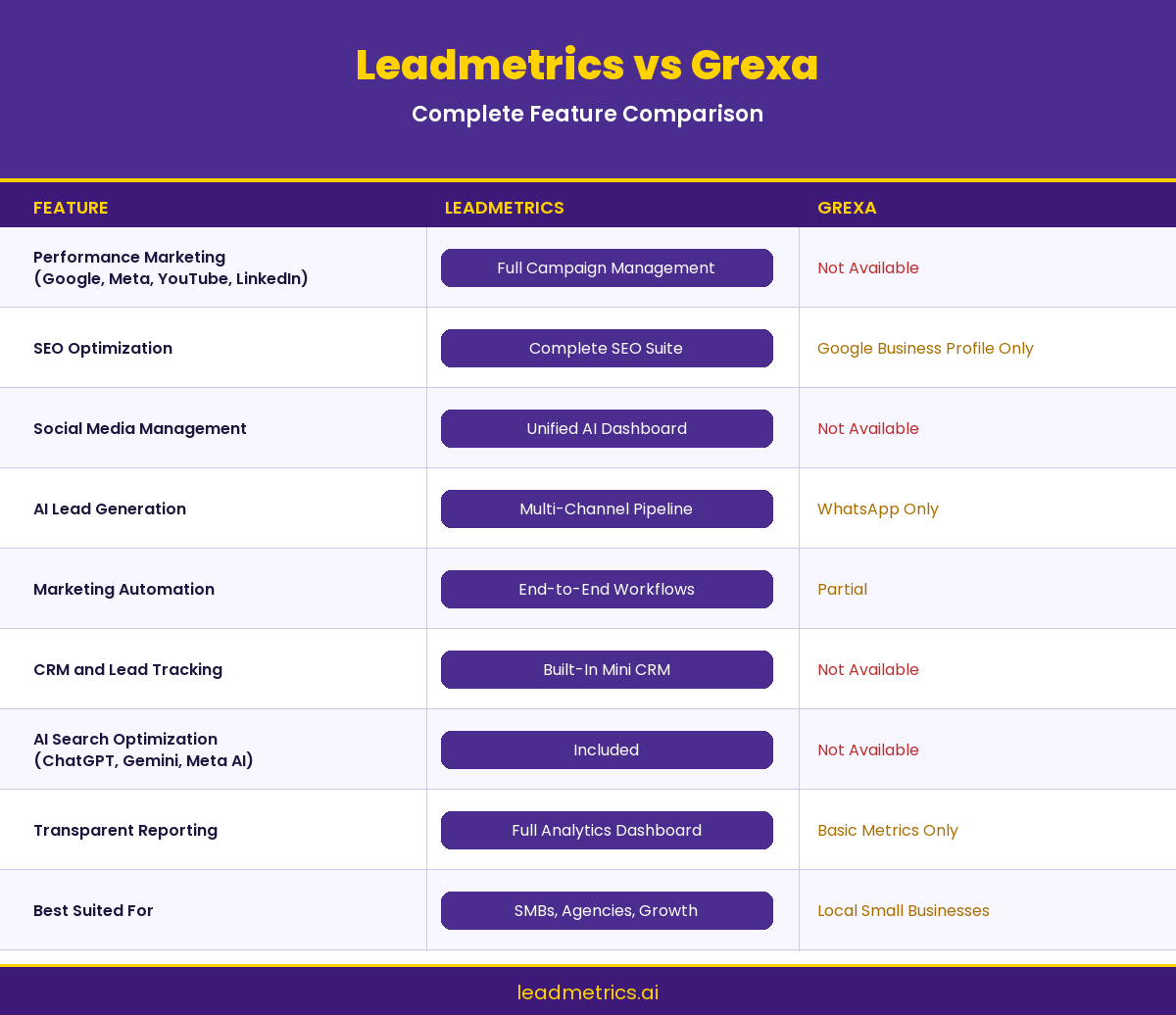 Infographic comparing Leadmetrics and Grexa features across marketing channels and capabilities