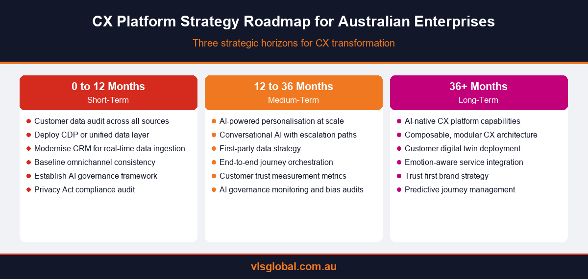 CX platform strategy roadmap for Australian enterprises — three horizons from 0-12 months to 36 months and beyond