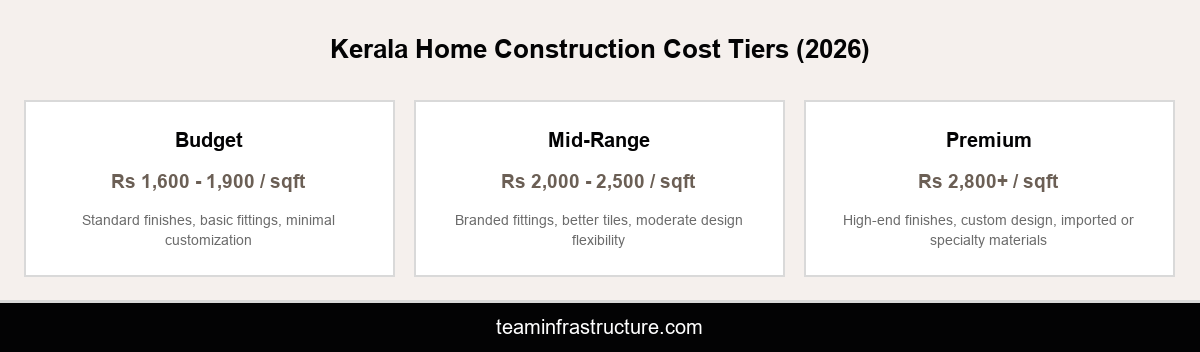 Infographic comparing budget, mid-range, and premium construction cost tiers per square foot in Kerala for 2026