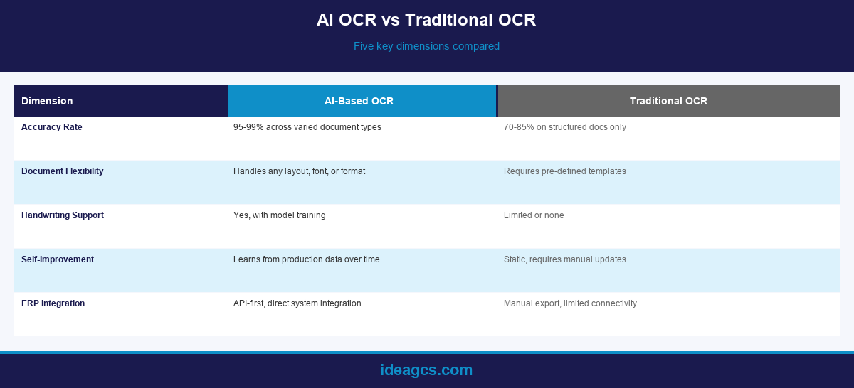 Comparison table showing AI OCR versus traditional OCR across accuracy, flexibility, and integration dimensions