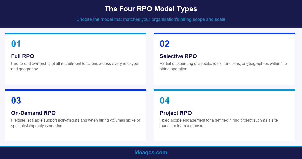 The four types of RPO models: Full RPO, Selective RPO, On-Demand RPO, and Project RPO