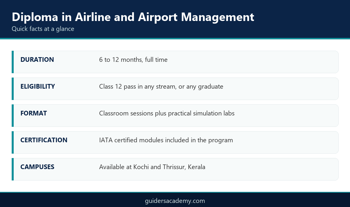 Infographic showing five curriculum modules in the diploma in airline and airport management program