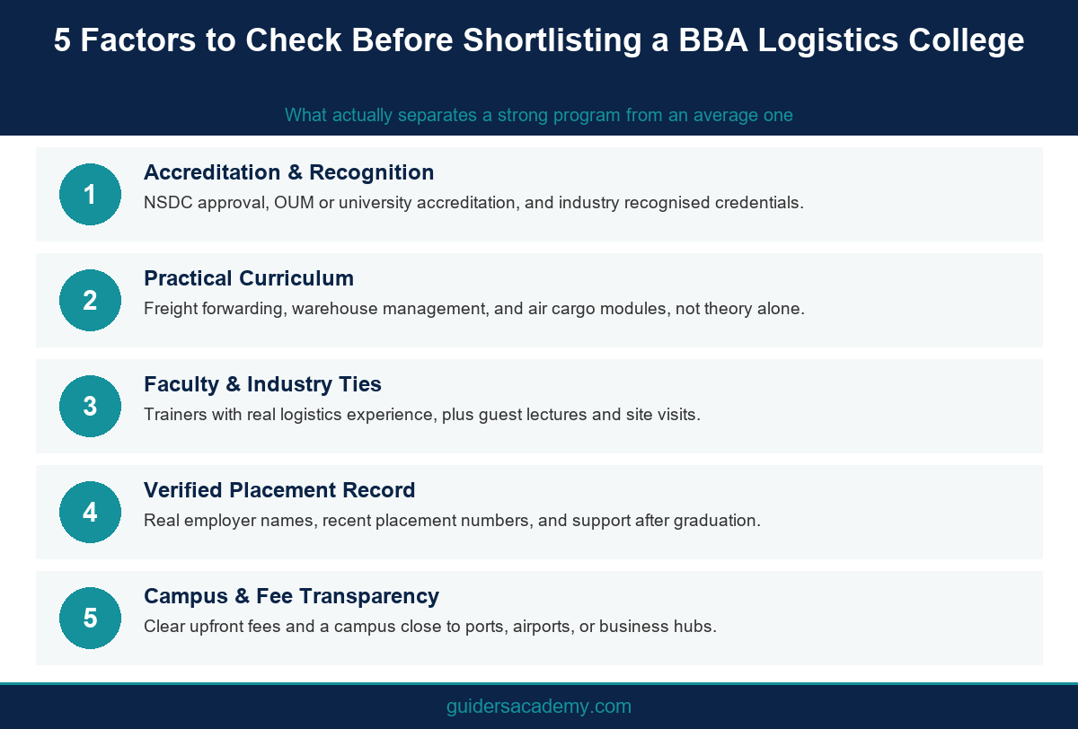 Five factors worth checking before shortlisting a BBA logistics college in Kerala. Alt text: Checklist infographic showing five factors to compare among the top BBA logistics colleges in Kerala