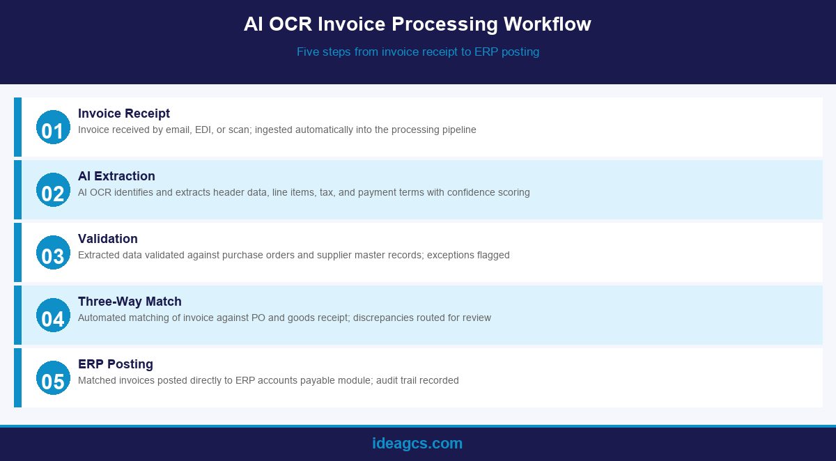 Infographic showing the five-step AI OCR invoice processing workflow from receipt to ERP posting