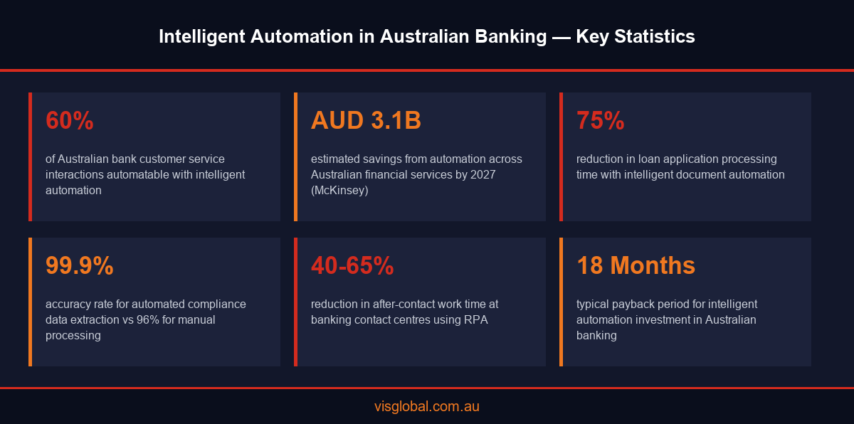 Intelligent Automation for Banking and Financial Services in Australia: The Complete Guide (2026)