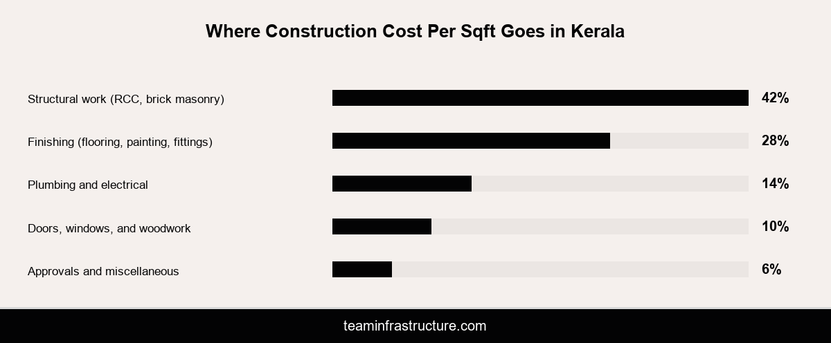 Infographic showing how construction cost per square foot in Kerala breaks down across structural work, finishing, plumbing and electrical, woodwork, and approvals