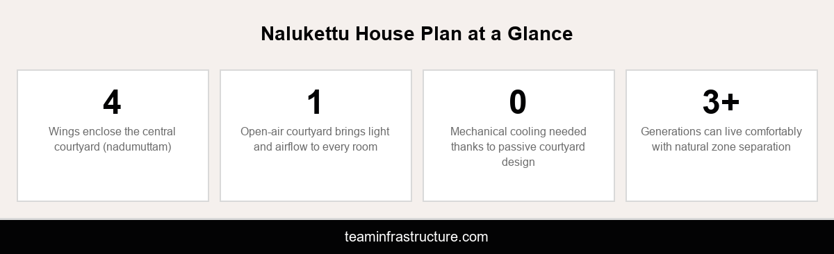 Infographic summarizing key facts about a nalukettu house plan: four wings, one courtyard, passive cooling, multigenerational living