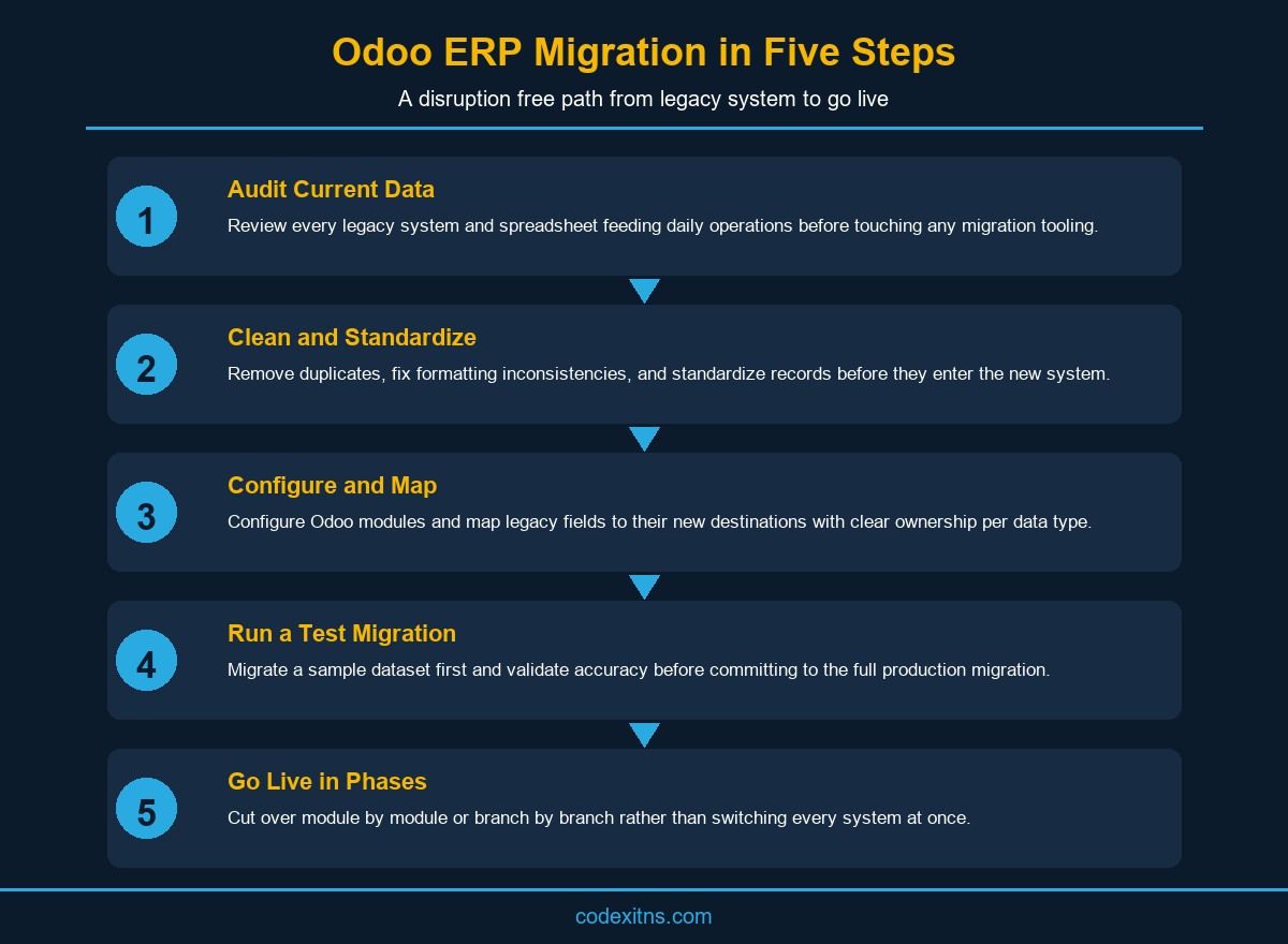Step-by-step Odoo ERP migration process for UAE businesses
