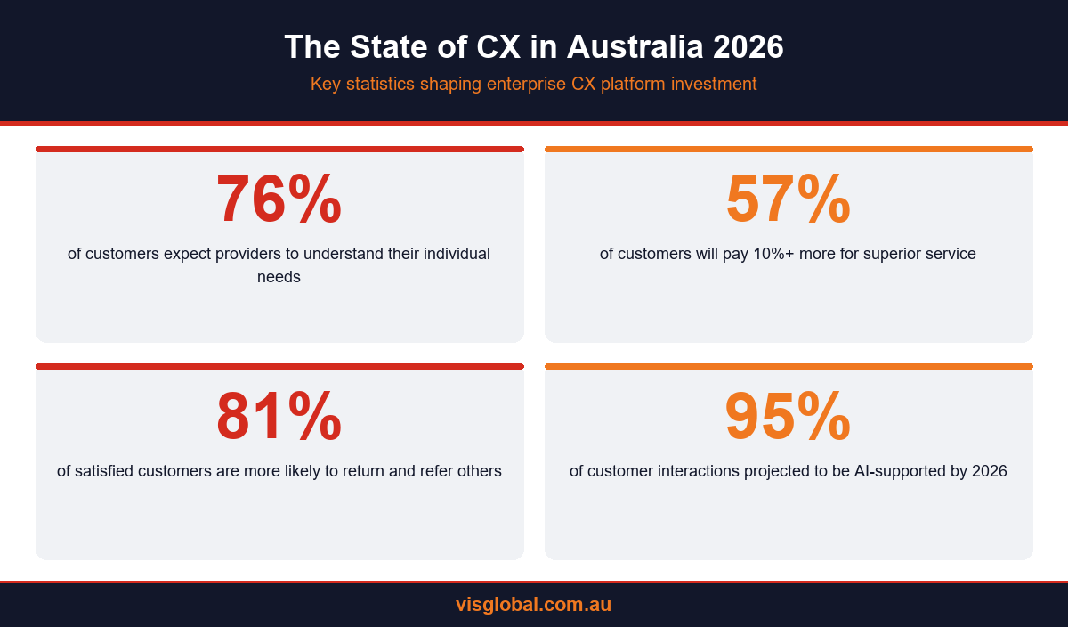 Key CX statistics for Australia 2026 — 76%, 57%, 81%, and 95% of customer interactions projected to be AI-supported