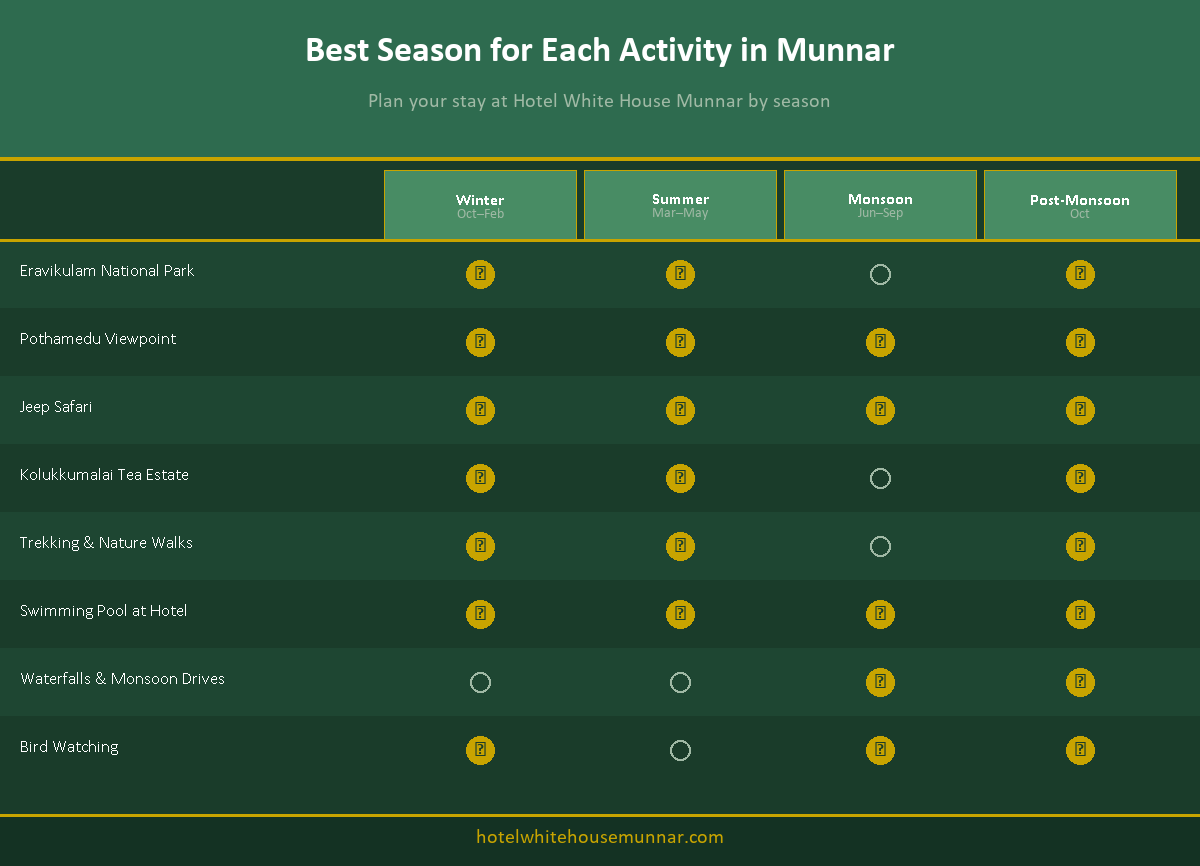 Season and activity guide for things to do in Munnar