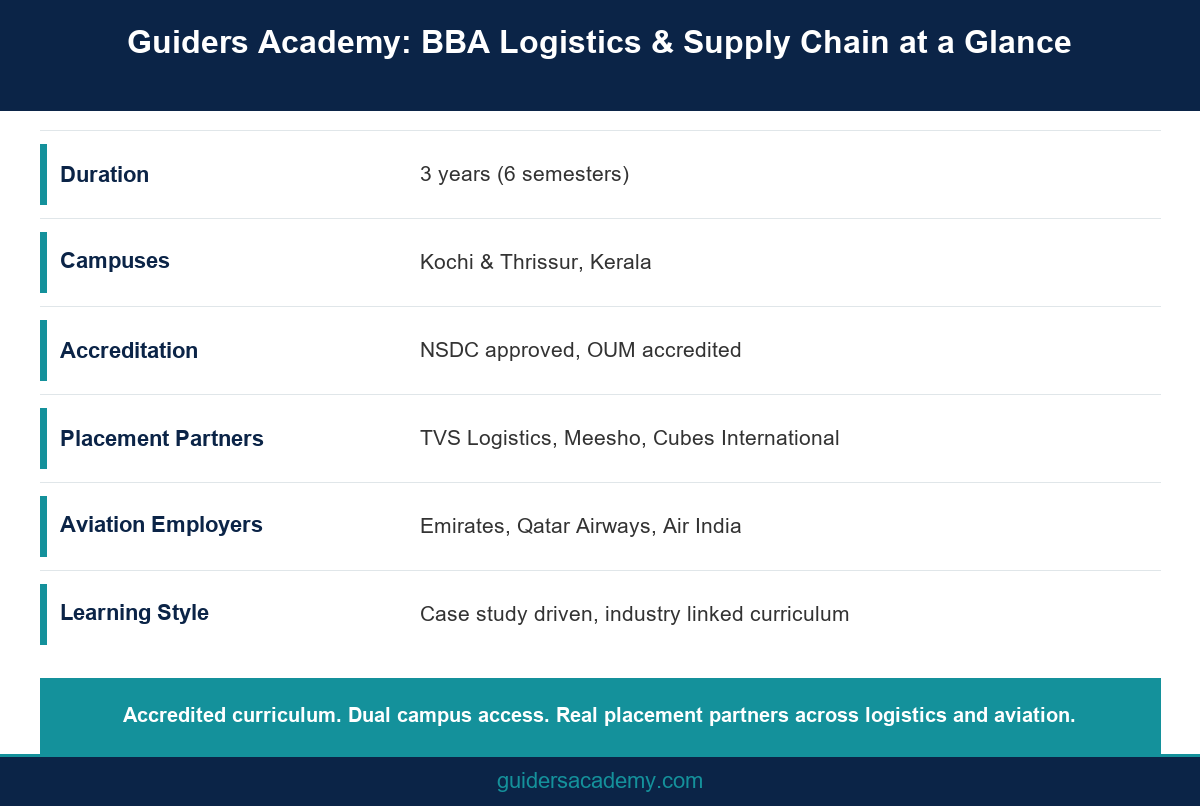 Quick facts on the BBA Logistics and Supply Chain program at Guiders Academy. Alt text: Quick facts card showing duration, campuses, accreditation, and placement partners for the BBA logistics and supply chain management program at Guiders Academy
