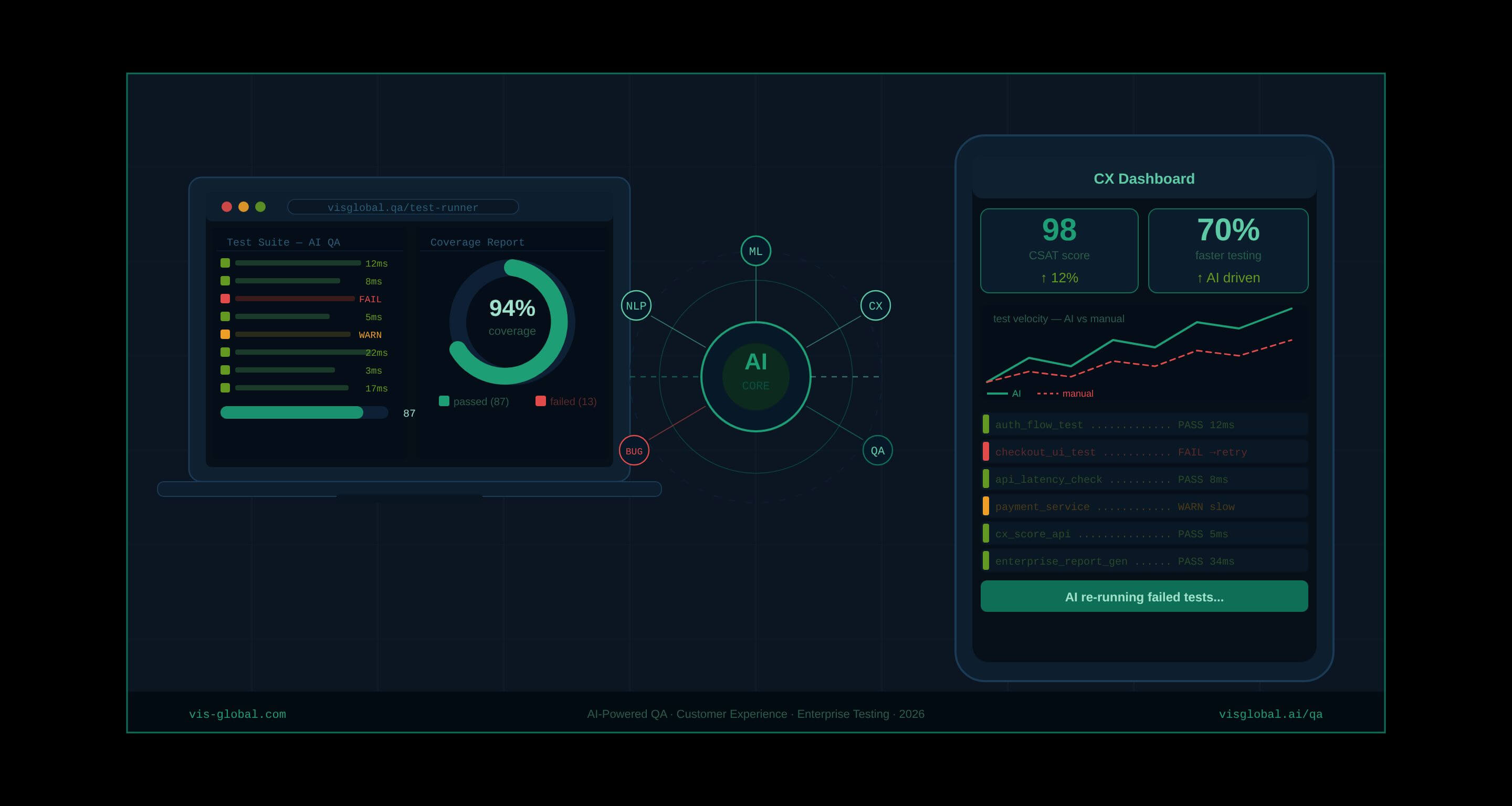AI in Quality Assurance: 5 Ways VIS Global is Transforming Customer Experience & Enterprise Testing (2026 Guide)