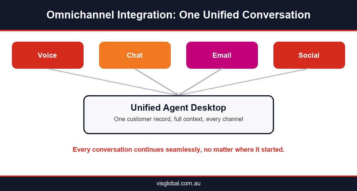 Infographic showing omnichannel contact center integration of voice, chat, email, and social into a unified agent desktop