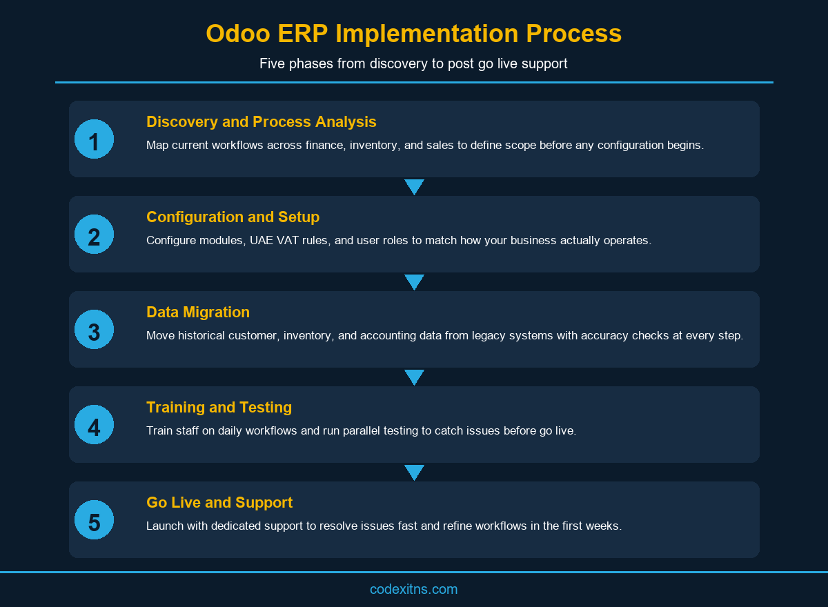 Step by step Odoo ERP implementation process for UAE businesses