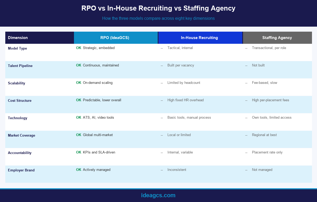 Comparison of RPO versus in-house recruiting versus staffing agencies