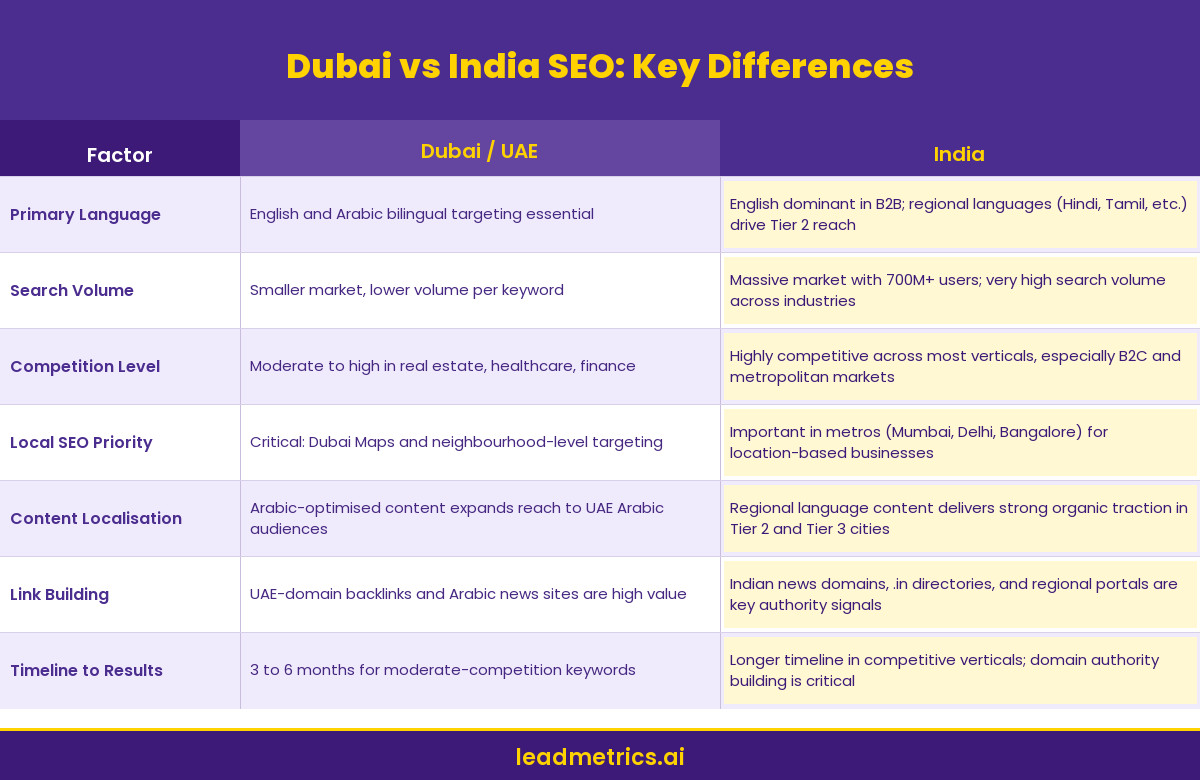 Comparison infographic showing key differences between SEO in Dubai and India across language, search volume, competition, local SEO, content localisation, link building, and timeline