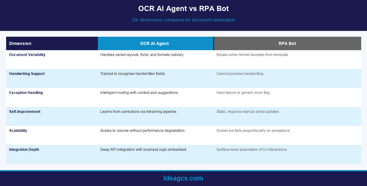 Comparison infographic showing OCR AI agent versus RPA bot across six document automation dimensions
