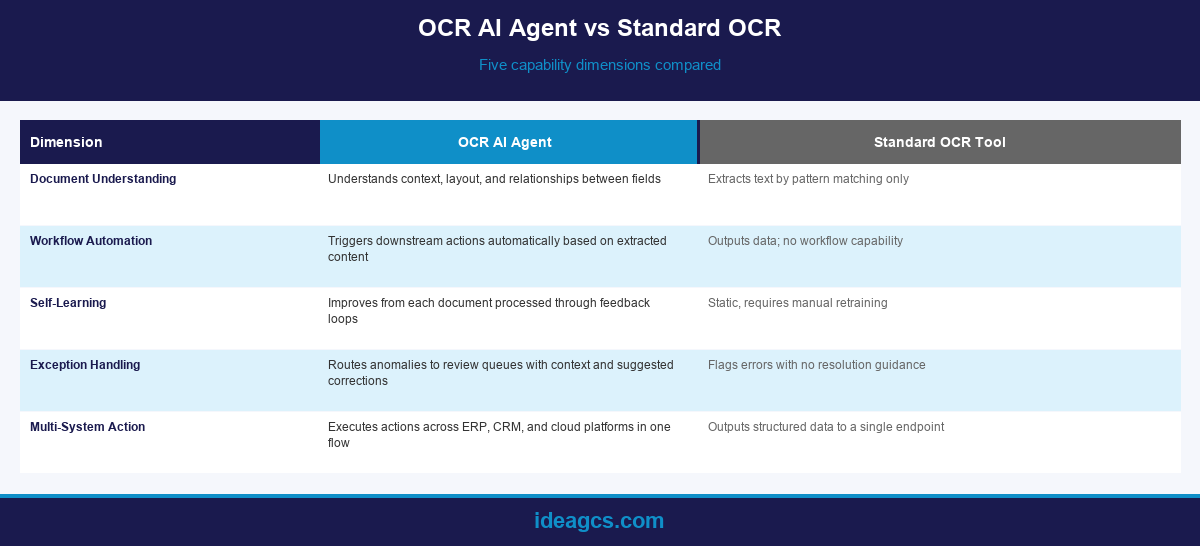 Comparison table showing OCR AI agent capabilities versus standard OCR tools across five dimensions