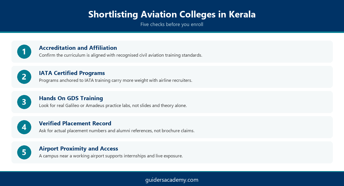 Checklist infographic showing five points to evaluate aviation colleges in Kerala