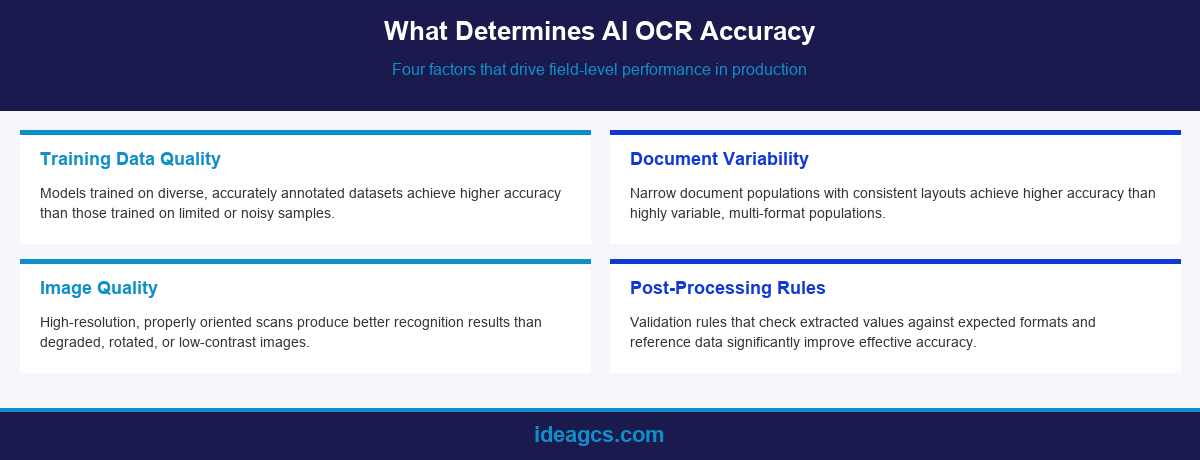 Infographic showing four key factors that determine AI OCR field-level accuracy in production