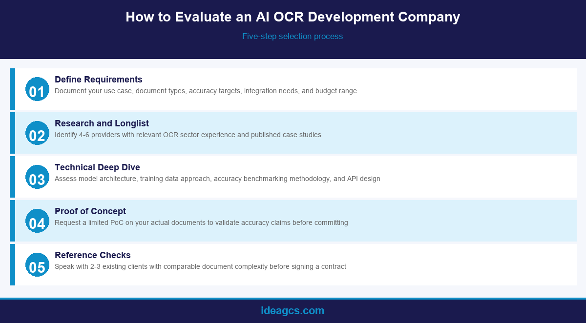 Infographic showing a five-step process for evaluating and selecting an AI OCR development company