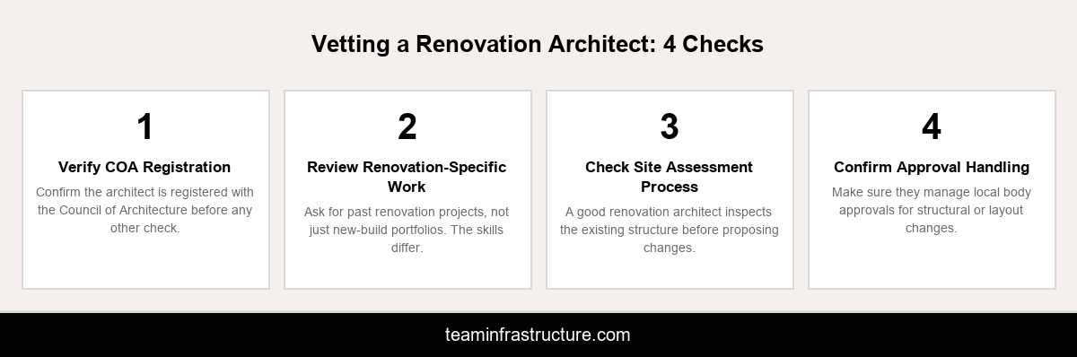 Infographic showing a four-step checklist for vetting house renovation architects in Kochi