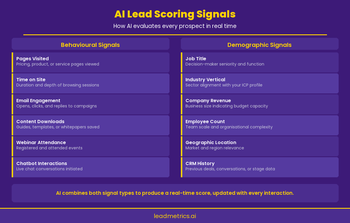 Infographic showing AI lead scoring signals split into behavioural and demographic categories
