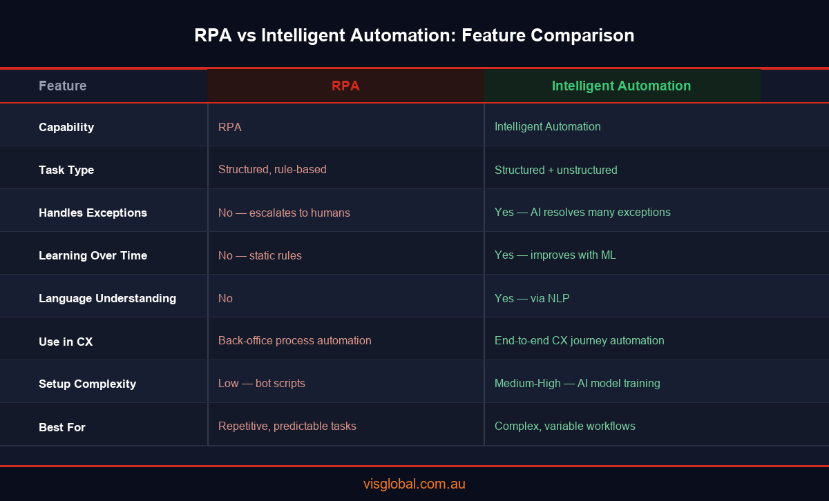 Comparison infographic: RPA vs intelligent automation feature breakdown for Australian enterprises