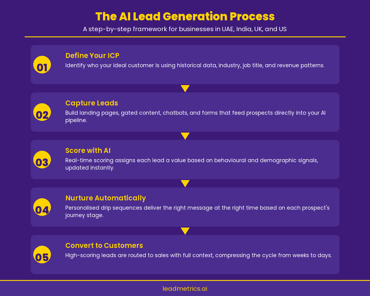 Infographic showing the five-step AI lead generation process from ICP definition to customer conversion
