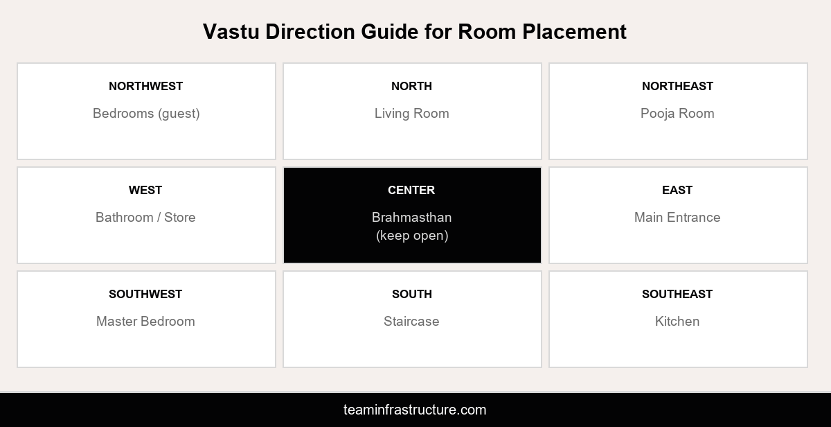 Infographic showing vastu direction guide for room placement across eight compass directions and the brahmasthan