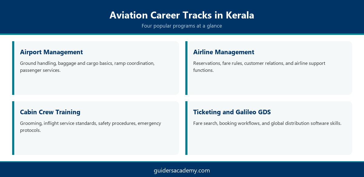 Grid infographic comparing airport management, airline management, cabin crew, and ticketing career tracks