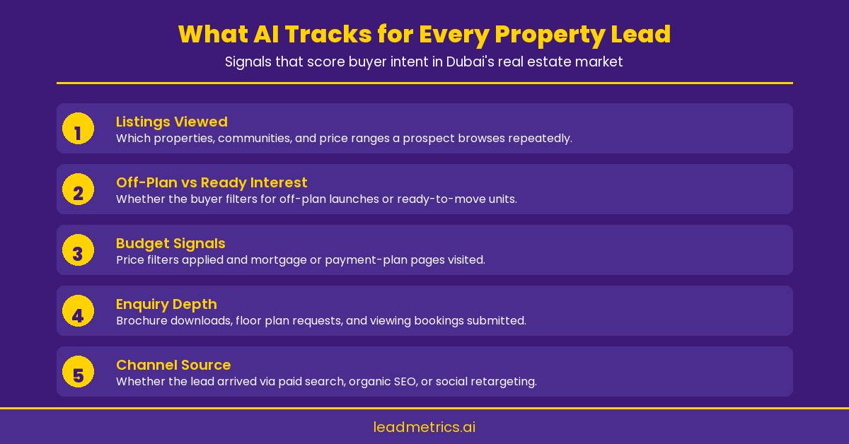 Infographic showing the signals AI tracks to score real estate leads in Dubai