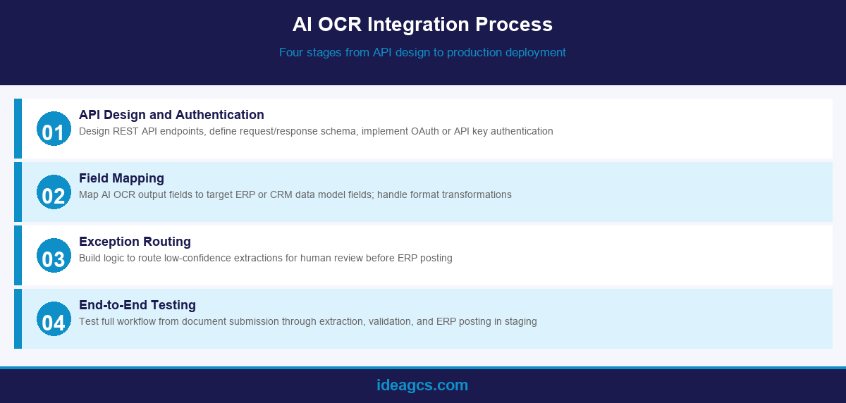 Infographic showing the four-step AI OCR integration process from API design to production deployment