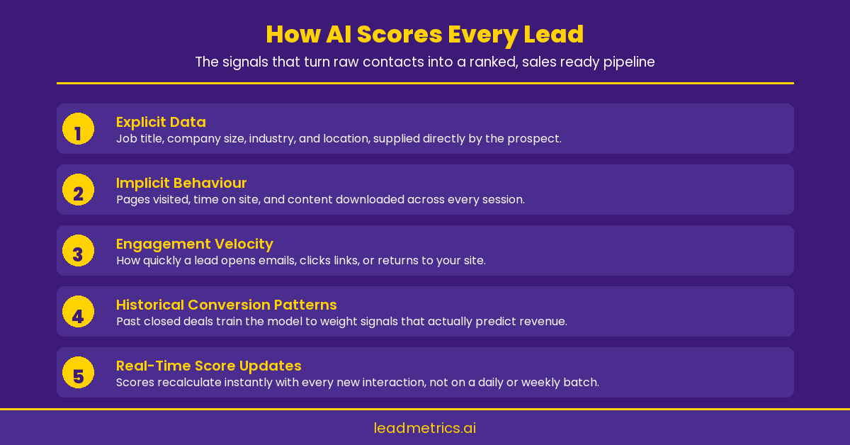 Infographic showing the signals AI uses to score every lead in real time
